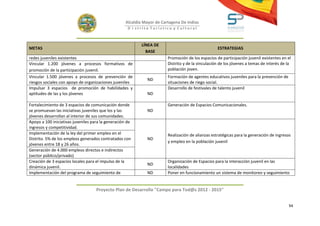 Alcaldía Mayor de Cartagena De Indias
                                                     D i strito Turístico y Cultural



                                                            LÍNEA DE
METAS                                                                                               ESTRATEGIAS
                                                              BASE
redes juveniles existentes                                               Promoción de los espacios de participación juvenil existentes en el
Vincular 1.200 jóvenes a procesos formativos de                          Distrito y de la vinculación de los jóvenes a temas de interés de la
promoción de la participación juvenil.                                   población joven.
Vincular 1.500 jóvenes a procesos de prevención de                       Formación de agentes educativos juveniles para la prevención de
                                                               ND
riesgos sociales con apoyo de organizaciones juveniles                   situaciones de riego social.
Impulsar 3 espacios de promoción de habilidades y                        Desarrollo de festivales de talento juvenil
aptitudes de las y los jóvenes                                 ND

Fortalecimiento de 3 espacios de comunicación donde                      Generación de Espacios Comunicacionales.
se promuevan las iniciativas juveniles que los y las           ND
jóvenes desarrollan al interior de sus comunidades.
Apoyo a 100 iniciativas juveniles para la generación de
ingresos y competitividad.
Implementación de la ley del primer empleo en el                         Realización de alianzas estratégicas para la generación de ingresos
Distrito. 5% de los empleos generados contratados con          ND
                                                                         y empleo en la población juvenil
jóvenes entre 18 y 26 años.
Generación de 4.000 empleos directos e indirectos
(sector público/privado)
Creación de 3 espacios locales para el impulso de la                     Organización de Espacios para la interacción juvenil en las
                                                               ND
dinámica juvenil.                                                        localidades
Implementación del programa de seguimiento de                  ND        Poner en funcionamiento un sistema de monitoreo y seguimiento


                                    Proyecto Plan de Desarrollo "Campo para Tod@s 2012 - 2015"


                                                                                                                                           94
 