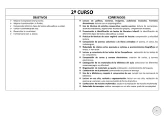 2º CURSO
OBJETIVOS







Mejorar la expresión oral y escrita.
Mejorar la entonación y la fluidez.
Comprender distintos tipos de textos adecuados a su edad.
Utilizar la biblioteca del aula.
Desarrollar la creatividad.
Familiarizarse con la poesía.

CONTENIDOS
 Lectura de gráficos, números, imágenes, audiciones musicales. Formatos
discontinuos: lectura con un soporte gráfico.
 Uso de técnicas de práctica cooperativa: cuenta cuentos: lectura de narraciones,
dramatizando textos, expresiones de creación propias, comprensión de textos.
 Presentación e identificación de textos de literatura infantil: la identificación de
diferentes tipos de textos adecuados a su edad.
 Práctica de técnicas de autor registró control de lectura: comprensión y velocidad
lectora.
 Composición de poemas colectivos y de libros animados: el poema, el comic, los
trabalenguas,
 Redactado de relatos cortos asociados a noticias, a acontecimientos biográficos: el
relato, la narración
 Lectura y comentario de los textos de los Compañeros: valoración de los textos de
los compañeros
 Composición de cartas y correos electrónicos: creación de cartas, y correos
electrónicos.
 Catalogación de los materiales de la biblioteca del aula: seleccionar los diferentes
materiales según su dificultad.
 Organización de materiales y espacio: ordenación y mantenimiento del espacio.
 Colaboración en el préstamo: controlando los plazos de entrega
 Uso de la biblioteca y respeto al compromiso de uso: cumplir con las normas de la
biblioteca.
 Lectura en voz alta, recitado y representación: lectura en voz alta, recitación de
poemas y canciones y una representación de forma dramática.
 Confecciones de murales multimedia: ayuda en la realización de murales multimedia
 Redactado de mensajes: realizar mensajes con un alto mayor grado de complejidad.

4

 