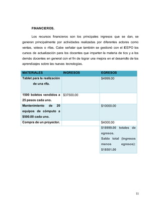 11
FINANCIEROS.
Los recursos financieros son los principales ingresos que se dan, se
generan principalmente por actividades realizadas por diferentes actores como
ventas, voteos o rifas. Cabe señalar que también se gestionó con el IEEPO los
cursos de actualización para los docentes que imparten la materia de tics y a los
demás docentes en general con el fin de lograr una mejora en el desarrollo de los
aprendizajes sobre las nuevas tecnologías.
MATERIALES INGRESOS EGRESOS
Tablet para la realización
de una rifa.
$4999.00
1500 boletos vendidos a
25 pesos cada uno.
$37500.00
Mantenimiento de 20
equipos de cómputo a
$500.00 cada uno.
$10000.00
Compra de un proyector. $4000.00
$18999.00 totales de
egresos.
Saldo total (ingresos
menos egresos):
$18501.00
 