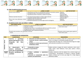 III.-PRE PLANIFICACION (Docente):
¿QUÉ HARE? ¿CÓMO LO HARE? ¿QUÉ NECESITARE?
Conocer sobre las plantas  Planificamos una Visita a la comunidad para observar la naturaleza y parques.
 Recogeremos hojas, u otros elementos de la naturaleza.
 Aprenderemos sobre el sembrado y cuidado de las plantas
Papelote
Plumones
Texto del MED
Material concreto
Elaborar materiales educativos  Con hojas de plantas elaborar un álbum y figuras diversas.
 Utilizando materiales elabora un germinador.
Papelote, Plumones
Texto del MED
Crear textos como adivinanzas, cuentos
cortos
 Reflexione sobre sus producciones
 Buscando información en los textos según tema de investigación.
Papelote
Plumones
IV.-PLANIFICACION CON LOS NIÑOS Y NIÑAS:
¿QUÉ VAMOS HACER? ¿CÓMO LO HAREMOS? ¿QUÉ NECESITAMOS?
Visitar la naturaleza  Realizamos la negociación de nuestro proyecto.
 Dictando a la docente
 Planificamos una Visita a la comunidad para observar la naturaleza y parques.
 Recogeremos flores, hojas, u otros elementos de la naturaleza.
 Experimentando como se alimentan las plantas.
Plumones, colores, tempera, goma, papeles de
varios colores y tipos.
Creando textos narrativos como
cuentos.
Dictando a la docente Plumones, colores, tempera, goma, papeles de
varios colores y tipos.
V-APRENDIZAJES ESPERADOS:
AREA COMPETENCIA CAPACIDAD DESEMPEÑOS
PERSONAL
SOCIAL
Convive y participa
democráticamente en la
búsqueda del bien
común
 Interactúa con todas las personas.
 Construye normas, y asume acuerdos
y leyes.
 Participa en acciones que promueven
el bienestar común.
 Se relaciona con adultos y niños de su entorno juega con otros
niños y se integra en actividades grupales del aula.
 Propone ideas de juego y las normas del mismo.Sigue las reglas
de los demás de acuerdo con sus intereses
Se desenvuelve de
manera autónoma a
través de su motricidad.
 Comprende su cuerpo.
Se expresa corporalmente.
 Realiza acciones y juegos de manera autónoma, como correr,
saltar, trepar, rodar deslizarse, hacer giros, patear y lanzar
pelotas etc.
MATEM
ATICA
Resuelve problemas de
cantidad
 Traduce cantidades y expresiones
numéricas.
 Comunica su comprensión sobre los
números y las operaciones.
 Establece relaciones entre los objetos de su entorno según sus
características perceptuales al comparar y agrupar aquellos
objetos similares que le sirven para algún fin, y dejar algunos
elementos sueltos
 