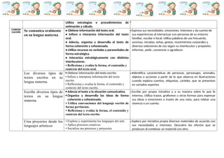 Utiliza estrategias e procedimientos de
estimación y cálculo.

COMUNI
CACIÓN Se comunica oralmente
en su lengua materna .
• Obtiene información del texto oral.
• Infiere e interpreta información del texto
oral.
• Adecúa, organiza y desarrolla el texto de
forma coherente y cohesionada.
• Utiliza recursos no verbales y paraverbales de
forma estratégica.
• Interactúa estratégicamente con distintos
interlocutores.
• Reflexiona y evalúa la forma, el contenido y
contexto del texto oral.
 Expresa sus necesidades, emociones, intereses y da cuenta de
sus experiencias al interactuar con personas de su entorno
familiar, escolar o local. Utiliza palabras de uso frecuente,
sonrisas, miradas, señas, gestos, movimientos corporales y
diversos volúmenes de voz según su interlocutor y propósito:
informar, pedir, convencer o agradecer.
Lee diversos tipos de
textos escritos en su
lengua materna.
 Obtiene información del texto escrito.
• Infiere e interpreta información del texto
escrito.
• Reflexiona y evalúa la forma, el contenido y
contexto del texto escrito.
 •Identifica características de personas, personajes, animales,
objetos o acciones a partir de lo que observa en ilustraciones
cuando explora cuentos, etiquetas, carteles, que se presentan
en variados soportes
Escribe diversos tipos de
textos en su lengua
materna.
 Adecúa el texto a la situación comunicativa.
 Organiza y desarrolla las ideas de forma
coherente y cohesionada.
• Utiliza convenciones del lenguaje escrito de
forma pertinente.
• Reflexiona y evalúa la forma, el contenido y
contexto del texto escrito.
 Escribe por propia iniciativa y a su manera sobre lo que le
interesa. Utiliza trazos, grafismos u otras formas para expresar
sus ideas y emociones a través de una nota, para relatar una
vivencia o un cuento.
Crea proyectos desde los
lenguajes artísticos
• Explora y experimenta los lenguajes del arte.
• Aplica procesos creativos.
• Socializa sus procesos y proyectos.
 Explora por iniciativa propia diversos materiales de acuerdo con
sus necesidades e intereses. Descubre los efectos que se
producen al combinar un material con otro.
 