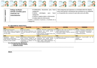 CIENCIA
Y
AMBIENTE
Indaga mediante
método científico para
construir sus
conocimientos
 Problematiza situaciones para hacer
indagación.
 Diseña estrategias para hacer
indagación.
 Genera y registra datos o información.
 Analiza datos de información
Evalúa y comunica el proceso y resultado de su
indagación
 . Hace preguntas que expresan su curiosidad sobre los objetos,
seres vivos,hechos o fenómenos que acontecen en su ambiente;
y, al responder,da a conocer lo que sabe acerca de ellos.
VI.-SECUENCIA DIDACTICA:
LUNES. MARTES MIERCOLES JUEVES VIERNES
 DIA:  DIA :  DIA :  DIA :  DIA :
 Negociación del proyecto
 Taller Gráfico Plástico: descubrimos
el color rosado y pintamos imágenes
de color rosado
 Cómo nace la planta
 Taller Literario: Celebremos el día
de la paz anunciando con nuestro
cartel
 Resuelve situaciones problemáticas de
agrupación por tamaño grande y
pequeño con plantas
 Taller Literario: Las plantas tienen vida
igual que nosotros(cartilla
 Indagamos sobre cómo se alimentan las
plantas: Experimento(cartilla)
 Taller Gráfico Plástico: Elaboran macetero
con llantas recicladas
 Resuelve situaciones problemáticas de
numeros y cantidades con las plantas
 Taller Psicomotriz: Sembramos o
trasplantamos plantas
 DIA:  DIA :  DIA :  DIA :  DIA :
 Agrupamos plantas (frutales,
medicinales y ornamentales)
 Taller Literario: Observamos lo que
sucedió con la flor (cartilla)
 Aprendemos a cuidar las plantas
 Taller Literario: Utilidad de las
Plantas que nos hacen sentir mejor:
Preparamos la infusión de una
planta medicinal
 Resuelve situaciones problemáticas de
agrupación por tamaño grande y
pequeño con las hojas de las plantas
 Taller Gráfico Plástico:Elaboramos un
álbum de hojas de las plantas
 Indagamos como se alimentan las plantas
 Taller Psicomotricidad
 Observamos lo que sucedió con las
semillas
 Taller literario
VII.-EVALUACION DEL PROYECTO:
o LISTA DE COTEJO DIARIA.
o OBSERVACIONES:
……………………………………………………………………………………………………………………………………………………………………………………………………………………………………………
…………………………………………………………………………………………………………………………..
PROF.
 