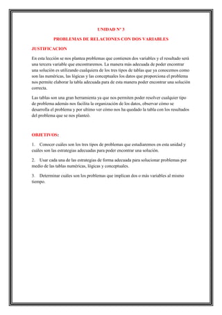 UNIDAD Nº 3
PROBLEMAS DE RELACIONES CON DOS VARIABLES
JUSTIFICACION
En esta lección se nos plantea problemas que contienen dos variables y el resultado será
una tercera variable que encontraremos. La manera más adecuada de poder encontrar
una solución es utilizando cualquiera de los tres tipos de tablas que ya conocemos como
son las numéricas, las lógicas y las conceptuales los datos que proporciona el problema
nos permite elaborar la tabla adecuada para de esta manera poder encontrar una solución
correcta.
Las tablas son una gran herramienta ya que nos permiten poder resolver cualquier tipo
de problema además nos facilita la organización de los datos, observar cómo se
desarrolla el problema y por ultimo ver cómo nos ha quedado la tabla con los resultados
del problema que se nos planteó.

OBJETIVOS:
1. Conocer cuáles son los tres tipos de problemas que estudiaremos en esta unidad y
cuáles son las estrategias adecuadas para poder encontrar una solución.
2. Usar cada una de las estrategias de forma adecuada para solucionar problemas por
medio de las tablas numéricas, lógicas y conceptuales.
3. Determinar cuáles son los problemas que implican dos o más variables al mismo
tiempo.

 
