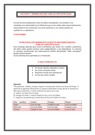 LECCION 7: PROBLEMAS DE TABLAS CONCEPTUALES.

En esta lección estudiaremos sobre las tablas conceptuales, son similares a las
estudiadas con anterioridad con la diferencia que en las celdas todas tienen información
mencionada no tan excluyentes con en las anteriores y sus valores pueden ser
cualitativos o cuantitativos
CONTENIDO:

ESTRATEGIA DE REPRESENTACION EN DOS DIMENSIONES:
TABLAS CONCEPTUALES
Esta estrategia aplicada para resolver problemas que tienen tres variables cualitativas,
dos delas cuales pueden tomarse como independientes y una dependiente. La solución
se consigue construyendo una representación tabular denominada “tabla conceptual”
basada exclusivamente
En las informaciones aportadas en el enunciado.
CARACTERÍSTICAS:
No tienen cálculos subtotales y totales.
No existe exclusión mutua
Requieren mucha mas información
Se usa una cuarta variable

Ejercicio
Tres personas: Andrea, enrique, miguel se turnan para realizar las tareas del hogar. A
partir de la siguiente información se requiere determinar en que día de la semana los
días lunes miércoles y viernes realizan sus tareas en la casa.
A: andrea los lunes lava la ropa
B: enrique los lunes y viernes limpia la casa y lava los baños
C: miguel es la persona que menos hace de lavar los baños los lunes.
Días nombres
Lunes
Miércoles
Viernes

Andrea
Lava la ropa
Lava los baños
Limpia la casa

Enrique
Limpia la casa
Lava la ropa
Lava los baños

Miguel
Lava los baños
Limpia la casa
Lava la ropa

 