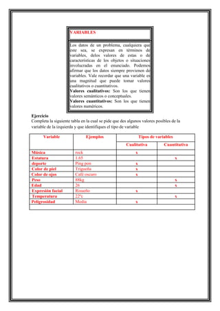 VARIABLES
Los datos de un problema, cualquiera que
este sea, se expresan en términos de
variables, delos valores de estas o de
características de los objetos o situaciones
involucradas en el enunciado. Podemos
afirmar que los datos siempre provienen de
variables. Vale recordar que una variable es
una magnitud que puede tomar valores
cualitativos o cuantitativos.
Valores cualitativos: Son los que tienen
valores semánticos o conceptuales.
Valores cuantitativos: Son los que tienen
valores numéricos.
Ejercicio
Completa la siguiente tabla en la cual se pide que des algunos valores posibles de la
variable de la izquierda y que identifiques el tipo de variable
Variable

Ejemplos

Tipos de variables
Cualitativa

Música
Estatura
deporte
Color de piel
Color de ojos
Peso
Edad
Expresión facial
Temperatura
Peligrosidad

rock
1.65
Ping pon
Trigueña
Café oscuro
88kg
26
Risueño
22ºc
Media

Cuantitativa

x
x
x
x
x
x
x
x
x
x

 