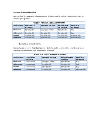 Escenario de demanda máxima
Al correr flujo de carga tanto balanceado como desbalanceado se obtiene como resultado (ver en
el anexo1) lo siguiente:
FLUJOS DE POTENCIA A DEMANDA MAXIMA
ALIMENTADOR PERDIDAS DE
POTENCIA
CAIDA DE TENSION REGULACION
DE TENSION
FACTOR DE
POTENCIA
Chontacruz Considerable sobrepasa limites Considerable Bajo
IV Centenario Considerable Considerable Considerable Bajo
Hospital Considerable Considerable Considerable Considerable
Celi Roman Considerable Considerable Considerable Considerable
Escenario de demanda mínima
Los resultados de correr flujos balanceados y desbalanceados se encuentran en el (anexo 1), se
puede decir que el sistema tiene los siguientes problemas:
FLUJOS DE POTENCIA A DEMANDA MINIMA
ALIMENTADOR PERDIDAS DE
POTENCIA
CAIDA DE TENSION REGULACION DE
TENSION
FACTOR DE
POTENCIA
Chontacruz Considerable sobrepasa limites Considerable Bajo
IV Centenario Considerable Considerable Considerable Bajo
Hospital Considerable Considerable Considerable Bajo
Celi Roman Considerable Considerable Considerable Considerable
 
