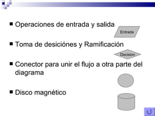 Operaciones de entrada y salida Toma de desiciónes y Ramificación Conector para unir el flujo a otra parte del diagrama Disco magnético Entrada Decision 