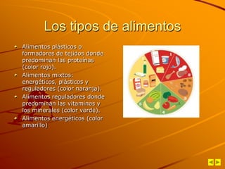 Los tipos de alimentos
Alimentos plásticos o
formadores de tejidos donde
predominan las proteínas
(color rojo).
Alimentos mixtos:
energéticos, plásticos y
reguladores (color naranja).
Alimentos reguladores donde
predominan las vitaminas y
los minerales (color verde).
Alimentos energéticos (color
amarillo)

 