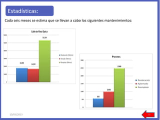 Estadísticas:
Cada seis meses se estima que se llevan a cabo los siguientes mantenimientos:
10/05/2013 14
 