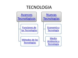 TECNOLOGIA
Avances
Tecnológicos
Funciones de
las Tecnologías
Métodos de las
Tecnologías
Nuevas
Tecnologías
Economía y
Tecnología
Medio
Ambiente y
Tecnología
 