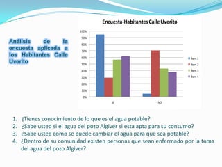Análisis de la encuesta aplicada a los Habitantes Calle Uverito   ¿Tienes conocimiento de lo que es el agua potable?    ¿Sabe usted si el agua del pozo Algiver si esta apta para su consumo?    ¿Sabe usted como se puede cambiar el agua para que sea potable? 	¿Dentro de su comunidad existen personas que sean enfermado por la toma del agua del pozo Algiver? 