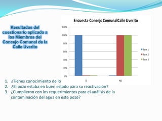 Resultados del cuestionario aplicado a los Miembros del Concejo Comunal de la  Calle Uverito   ¿Tienes conocimiento de lo que es el agua potable?    ¿El pozo estaba en buen estado para su reactivación?¿Cumplieron con los requerimientos para el análisis de la 	contaminación del agua en este pozo?					