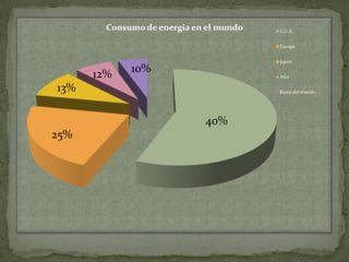 Consumo de energia en el mundo   E.U.A.


                                         Europa


                                         Japon

      12%    10%
                                         Asia

13%                                      Resto del mundo




                             40%
25%
 