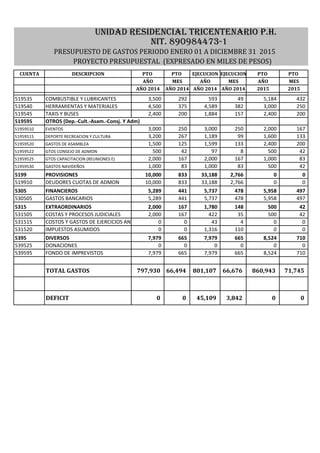 UNIDAD RESIDENCIAL TRICENTENARIO P.H.
NIT. 890984473-1
PRESUPUESTO DE GASTOS PERIODO ENERO 01 A DICIEMBRE 31 2015
PROYECTO PRESUPUESTAL (EXPRESADO EN MILES DE PESOS)
CUENTA DESCRIPCION PTO PTO EJECUCION EJECUCION PTO PTO
AÑO MES AÑO MES AÑO MES
AÑO 2014 AÑO 2014 AÑO 2014 AÑO 2014 2015 2015
519535 COMBUSTIBLE Y LUBRICANTES 3,500 292 593 49 5,184 432
519540 HERRAMIENTAS Y MATERIALES 4,500 375 4,589 382 3,000 250
519545 TAXIS Y BUSES 2,400 200 1,884 157 2,400 200
519595 OTROS (Dep.-Cult.-Asam.-Consj. Y Adm)
51959510 EVENTOS 3,000 250 3,000 250 2,000 167
51959515 DEPORTE RECREACION Y CULTURA 3,200 267 1,189 99 1,600 133
51959520 GASTOS DE ASAMBLEA 1,500 125 1,599 133 2,400 200
51959522 GTOS CONSEJO DE ADMON 500 42 97 8 500 42
51959525 GTOS CAPACITACION (REUNIONES E) 2,000 167 2,000 167 1,000 83
51959530 GASTOS NAVIDEÑOS 1,000 83 1,000 83 500 42
5199 PROVISIONES 10,000 833 33,188 2,766 0 0
519910 DEUDORES CUOTAS DE ADMON 10,000 833 33,188 2,766 0 0
5305 FINANCIEROS 5,289 441 5,737 478 5,958 497
530505 GASTOS BANCARIOS 5,289 441 5,737 478 5,958 497
5315 EXTRAORDINARIOS 2,000 167 1,780 148 500 42
531505 COSTAS Y PROCESOS JUDICIALES 2,000 167 422 35 500 42
531515 COSTOS Y GASTOS DE EJERCICIOS ANTERIORES 0 0 43 4 0 0
531520 IMPUESTOS ASUMIDOS 0 0 1,316 110 0 0531520 IMPUESTOS ASUMIDOS 0 0 1,316 110 0 0
5395 DIVERSOS 7,979 665 7,979 665 8,524 710
539525 DONACIONES 0 0 0 0 0 0
539595 FONDO DE IMPREVISTOS 7,979 665 7,979 665 8,524 710
TOTAL GASTOS 797,930 66,494 801,107 66,676 860,943 71,745
DEFICIT 0 0 45,109 3,842 0 0
 