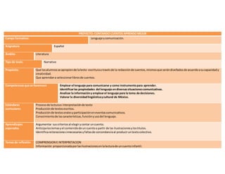 PROYECTO: CONTANDO CUENTOS APRENDO MEJOR
Campo formativo: Lenguaje ycomunicación.
Asignatura Español
Ámbito Literatura
Tipo de texto Narrativo
Propósito. Que losalumnosse apropiende lalecto- escrituraa travésde la redacciónde cuentos,mismosque serándiseñadosde acuerdoasucapacidady
creatividad.
Que aprendana seleccionarlibrosde cuentos.
Competenciasque se favorecen Emplear el lenguaje para comunicarse y como instrumentopara aprender.
Identificarlas propiedades del lenguaje endiversassituacionescomunicativas.
Analizar la informacióny emplearel lenguaje para la toma de decisiones.
Valorar la diversidadlingüísticaycultural de México.
Estándares
curriculares
Procesode lecturae interpretaciónde texto
Producciónde textosescritos.
Producciónde textosoralesyparticipacióneneventoscomunicativos.
Conocimientode lascaracterísticas,funciónyusodel lenguaje.
Aprendizajes
esperados
Argumentar suscriteriosal elegirycontar uncuento.
Anticipalostemasyel contenidode uncuentoa partir de las ilustracionesylostitulos.
Identificareiteracionesinnecesariasyfaltasde corcondanciaal produciruntextocolectivo.
Temas de reflexión COMPRENSION E INTERPRETACION
Información proporcionadaporlasilustracionesenlalecturade uncuentoinfantil.
 