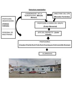 Estructura organizativa
COORDINADOR DE LA
MUNICIPALIDAD (Marcelo
Mamani)
DIRECTORA DEL CPB
(Mercedes Fernández)
JEFE DEL PROYECTO (Javier
Chiarito)
PROFESORA
OBSERVADORA
(TERESA
VARGAS)
PERSONAL DE
MAESTRANZA
PROFESORA A CARGO DEL GRUPO
(Evelyn Monserrat)
ALUMNOS/AS
PROFESORES
(Casales-Chiarito-Duré-Forte-Hock-Huentequeo-Huili-Jaramillo-Ocampo)
 