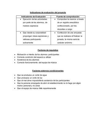 Indicadores de evaluación del proyecto
Indicadores de Evaluación Fuente de comprobación
 Ejecución de las actividades
por parte de los alumnos, de
manera expresiva
 Comprobar la vivencia a través
de un registro anecdótico
confeccionado, por los
docentes a cargo
 Que desde su corporalidad
propongan ideas expresivas y
valiosas participando
activamente
 Confección de una encuesta
que se realizara al finalizar la
jornada, la misma será de
carácter anónimo
Factores de requisitos
 Motivación e interés de los alumnos participantes
 Correcta condición del espacio a utilizar
 Asistencia de los alumnos
 Correcto funcionamiento del equipo de música
Factores externos condicionantes
 Que se produzca un corte de agua
 Que produzca un corte de luz
 Que el mal clima imposibilite la asistencia de los participantes
 Que la persona encargada de abrir el establecimiento no lo haga por algún
motivo personal y no avise
 Que el equipo de música falle repentinamente
 