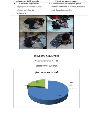 ENCUESTAS RESULTADOS
Personas Entrevistadas: 23
Edades entre 5 y 20 años.
78%
0%
22%
¿Como se sintieron?
Bien
Mal
Mejorando
Indicadores de Evaluación Fuente de comprobación
 Que desde su corporalidad
propongan ideas expresivas y
valiosas participando
activamente
 Confección de una encuesta que se
realizara al finalizar la jornada, la misma
será de carácter anónimo
 