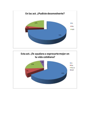 74%
4%
22%
En las act. ¿Pudiste desenvolverte?
Si
No
N/R
65%
9%
22%
4%
Esta act. ¿Te ayudara a expresartemejor en
tu vida cotidiana?
Si
No
No se
N/R
 