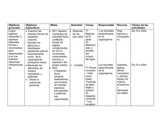 Objetivos
generales
Objetivos
Específicos
Metas Actividad Tareas Responsable Recurso Tiempo de las
actividades
Lograr
explorar,
interpretar y
expresar
diferentes
formas y
movimientos
para
desenvolvers
e en sus
diversas
relaciones
interpersonal
es.
 Vivenciar las
diversas formar de
expresión
corporal.
 Ejecutar los
ejercicios y
habilidades
expresivas para el
funcionamiento
activo de la
capacidad de
perceptiva motriz.
 Manipular los
elementos de
manera
innovadora y
particular.
 Elevar la
autonomía
personal.
 MT1 Generar
momentos de
actividad física
y reflexión
donde los
sujetos
complementar
se con el
movimiento
conocimiento,
dominio, y
expresión del
propio cuerpo.
 MT2
Finalizando
dicho
proyecto
realizaremos
una jornada
de carácter
expresivo
para generar
y potenciar
sus
capacidades.
 Observac
ión de
una clase
 Jornada
T1
Registro
de la
clase
T2
Relevami
ento y
armado
del
croquis
del lugar.
T1 Primer
momento
: “Hola
como
estas”,
“Caminat
as altas-
bajas y
medias”
T2
Segundo
momento
: “Los
escultore
Los docentes
especificados
en el
organigrama.
Los docentes
especificados
en el
organigrama.
Hoja,
lapicera y
computado
ra.
Sabanas,
globos,
afiche,
marcadore
s, plumas,
equipo de
música,
accesorios
y
elementos
de cotillon.
De 18 a 20hs.
De 18 a 20hs.
 