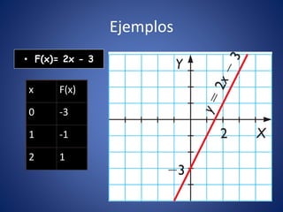 Ejemplos
• F(x)= 2x - 3
x F(x)
0 -3
1 -1
2 1
 