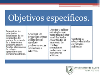 Objetivos específicos.
Determinar las
principales
dificultades de los
estudiantes del
grado 4 de primaria
de la Institución
Educativa Madre
Amalia, al momento
de trabajar
operaciones con
estructuras aditivas.
Analizar los
procedimientos
utilizados al
resolver
problemas con
estructuras
aditivas.
Diseñar y aplicar
estrategias que
permitan mejorar
las dificultades
encontradas al
momento de
resolver
situaciones
problemas con
estructuras
aditivas.
Verificar la
efectividad de las
estrategias
aplicadas
 