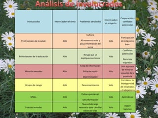 Análisis de involucrados