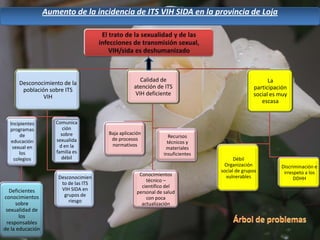Aumento de la incidencia de ITS VIH SIDA en la provincia de LojaÁrbol de problemas