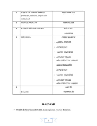 1

PLANEACION PRIMERA INFANCIA.

NOVIEMBRE 2012

promoción ,Matriculas, organización
institucional
2

INICIO DEL PROYECTO

FEBRERO 2013

3

ADQUISISCION DE DOTACIONES

MARZO 2013
JUNIO 2013

4

ACTIVIDADES

PRIMER SEMESTRE
 ASESORIA DE LA SED
 PLANEACIONES
 TALLERES CON PADRES
 EJECUCION CON LOS
NIÑOS( PROYECTOS LUDICOS)
SEGUNDO SEMESTRE
 PLANEACIONES
 TALLERES CON PADRES
 EJECUCION CON LOS
NIÑOS( PROYECTOS LUDICOS)

5

JULIO 24
Evaluación

DICIEMBRE 03

11. RECURSOS
 FISICOS: Dotaciones desde la SED, aulas asignadas, recursos didácticos

3

 