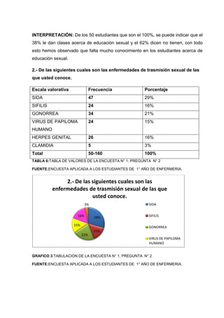 INTERPRETACIÓN: De los 50 estudiantes que son el 100%, se puede indicar que el
38% le dan clases acerca de educación sexual y el 62% dicen no tienen, con todo
esto hemos observado que falta mucho conocimiento en los estudiantes acerca de
educación sexual.
2.- De las siguientes cuales son las enfermedades de trasmisión sexual de las
que usted conoce.
Escala valorativa Frecuencia Porcentaje
SIDA 47 29%
SIFILIS 24 16%
GONORREA 34 21%
VIRUS DE PAPILOMA
HUMANO
24 15%
HERPES GENITAL 26 16%
CLAMIDIA 5 3%
Total 50-160 100%
TABLA 6:TABLA DE VALORES DE LA ENCUESTA N° 1; PREGUNTA N° 2
FUENTE:ENCUESTA APLICADA A LOS ESTUDIANTES DE 1° AÑO DE ENFERMERIA.
GRAFICO 3:TABULACION DE LA ENCUESTA N° 1; PREGUNTA N° 2
FUENTE:ENCUESTA APLICADA A LOS ESTUDIANTES DE 1° AÑO DE ENFERMERIA.
29%
15%
21%
15%
16%
3%
2.- De las siguientes cuales son las
enfermedades de trasmisión sexual de las que
usted conoce.
SIDA
SIFILIS
GONORREA
VIRUS DE PAPILOMA
HUMANO
 