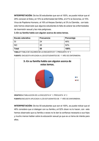 INTERPRETACIÓN: De los 50 estudiantes que son el 100%, se puede indicar que el
29% conocen el Sida y el 15% la enfermedad del Sífilis, el 21% la Gonorrea, el 15%
Virus de Papiloma Humano, el 16% el Herpes Genital y el 3% la Clamidia, con todo
esto hemos observado que algunos estudiantes le falta de aclarar las enfermedades
de trasmisión sexual y las más peligrosas.
3.-En su familia habla con alguien acerca de estos temas.
Escala valorativa Frecuencia Porcentaje
SI 24 48%
NO 26 52%
Total 50 100%
TABLA 7:TABLA DE VALORES DE LA ENCUESTA N° 1; PREGUNTA N° 3
FUENTE: ENCUESTA APLICADA A LOS ESTUDIANTES DE 1° AÑO DE ENFERMERIA.
GRAFICO 4:TABULACION DE LA ENCUESTA N° 1; PREGUNTA N° 3
FUENTE:ENCUESTA APLICADA A LOS ESTUDIANTES DE 1° AÑO DE ENFERMERIA.
INTERPRETACIÓN: De los 50 estudiantes que son el 100%, se puede indicar que el
48% considera que si dialogan con su familia y el 52% dicen no lo hacen, con esto
hemos observado que su familia a veces no le dan la confianza necesaria a sus hijos
y mucho menos hablan sobre la educación sexual ya que es un tema de interés para
ellos.
48%
52%
3.-En su familia habla con alguien acerca de
estos temas.
SI
NO
 