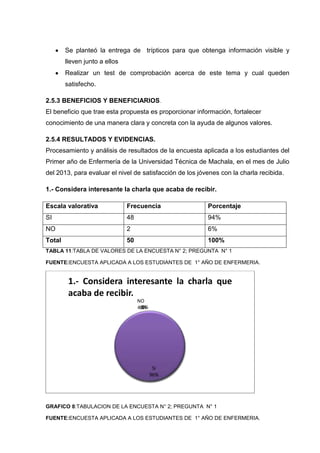 Se planteó la entrega de trípticos para que obtenga información visible y
lleven junto a ellos
Realizar un test de comprobación acerca de este tema y cual queden
satisfecho.
2.5.3 BENEFICIOS Y BENEFICIARIOS.
El beneficio que trae esta propuesta es proporcionar información, fortalecer
conocimiento de una manera clara y concreta con la ayuda de algunos valores.
2.5.4 RESULTADOS Y EVIDENCIAS.
Procesamiento y análisis de resultados de la encuesta aplicada a los estudiantes del
Primer año de Enfermería de la Universidad Técnica de Machala, en el mes de Julio
del 2013, para evaluar el nivel de satisfacción de los jóvenes con la charla recibida.
1.- Considera interesante la charla que acaba de recibir.
Escala valorativa Frecuencia Porcentaje
SI 48 94%
NO 2 6%
Total 50 100%
TABLA 11:TABLA DE VALORES DE LA ENCUESTA N° 2; PREGUNTA N° 1
FUENTE:ENCUESTA APLICADA A LOS ESTUDIANTES DE 1° AÑO DE ENFERMERIA.
GRAFICO 8:TABULACION DE LA ENCUESTA N° 2; PREGUNTA N° 1
FUENTE:ENCUESTA APLICADA A LOS ESTUDIANTES DE 1° AÑO DE ENFERMERIA.
SI
96%
NO
4%0%0%
1.- Considera interesante la charla que
acaba de recibir.
 