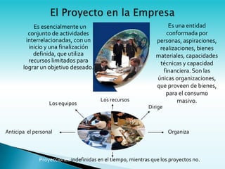 Es esencialmente un                                      Es una entidad
         conjunto de actividades                                   conformada por
        interrelacionadas, con un                               personas, aspiraciones,
         inicio y una finalización                               realizaciones, bienes
           definida, que utiliza                                materiales, capacidades
         recursos limitados para                                 técnicas y capacidad
       lograr un objetivo deseado.
                                                                  financiera. Son las
                                                                únicas organizaciones,
                                                                que proveen de bienes,
                                                                   para el consumo
                                        Los recursos                    masivo.
                  Los equipos
                                                            Dirige



Anticipa el personal                                                 Organiza



              Proyecciones indefinidas en el tiempo, mientras que los proyectos no.
 