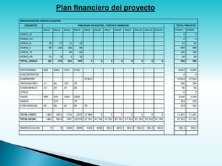 Plan financiero del proyecto
PROYECCION DE COSTOS Y GASTOS
   CONCEPTO                                            PREVISION DE GASTOS, COSTOS E INGRESOS                                             TOTAL PREVISTO
                 Mes1       Mes2       Mes3       Mes4       Mes5       Mes6       Mes7       Mes8       Mes9       Mes10 Mes11 Mes12     PLAN F.   APERT.
HORAS_DI                                                                                                                                        0            0
HORAS_CO                                                                                                                                        0            0
HORAS_IS               29         17         15         23                                                                                     84        84
HORAS_IJ               90        150        160         88                                                                                    488       488
HORAS_TE                                     80         80                                                                                    160       160
HORAS_PA               16          8          8         16                                                                                     48        48
TOTAL_HORAS           135        175        263        207          0          0          0          0          0       0     0       0       780       780


COSTOHORAS       842        1065       1523       1192                                                                                      4.622     4.622
SUBCONTRATOS                                                                                                                                    0            0
SUMINISTRO                                                   37.610                                                                        37.610    37.610
ORDENADORES      51         66         100        78                                                                                          296       296
COMSUMIBLES      10         20         20         48                                                                                           96        96
OTROS                                                                                                                                           0            0
VIAJES           900        550        1050       1050                                                                                      3.550     3.550
VARIOS                      125                   79                                                                                          204       204
CONTIGENCIAS     60         60         60         60         78                                                                               318       318


TOTAL COSTO       1863       2951       2753       2507 37.688                 0          0          0          0       0     0       0    11.401    11.401
TOTAL ACUM.       1863       4814       7567 10.074 47.762 47.762 47.762 47.762 47.762 47.762 47.762 47.762                                47.762    47.762


INGRESOS ACUM.          0          0    4306       4306       4306       4306       8613       8613       8613       8613   8613   8613      8613      8613
 