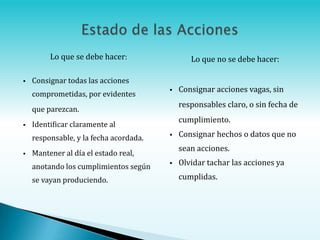 Lo que se debe hacer:                 Lo que no se debe hacer:

   Consignar todas las acciones
                                           Consignar acciones vagas, sin
    comprometidas, por evidentes
                                            responsables claro, o sin fecha de
    que parezcan.
                                            cumplimiento.
   Identificar claramente al
    responsable, y la fecha acordada.      Consignar hechos o datos que no
                                            sean acciones.
   Mantener al día el estado real,
    anotando los cumplimientos según       Olvidar tachar las acciones ya

    se vayan produciendo.                   cumplidas.
 
