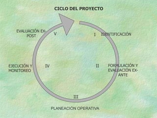 IDENTIFICACIÓN
FORMULACIÓN Y
EVALUACIÓN EX-
ANTE
PLANEACIÓN OPERATIVA
EVALUACIÓN EX-
POST
EJECUCIÓN Y
MONITOREO
CICLO DEL PROYECTO
III
I
II
IV
V
 