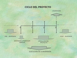 INVERSIÓN O PUESTA EN
MARCHA
EJECUCIÓN DE LA INVERSION
0 1 2 3
CICLO DEL PROYECTO
OPERACIÓN DEL
PROYECTO
POST - INVERSION
PRE - INVERSION
LIQUIDACION
 