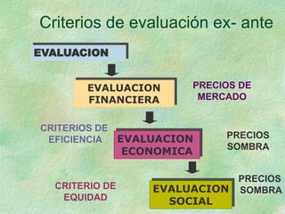 Criterios de evaluación ex- ante
EVALUACION
EVALUACION
FINANCIERA
EVALUACION
ECONOMICA
EVALUACION
SOCIAL
PRECIOS DE
MERCADO
PRECIOS
SOMBRA
CRITERIOS DE
EFICIENCIA
CRITERIO DE
EQUIDAD
PRECIOS
SOMBRA
 