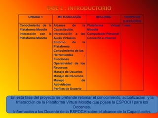 FASE 1 : INTRODUCTORIOEn esta fase del proyecto se pretende retomar el conocimiento, actualización  y la Interacción de la Plataforma Virtual Moodle que posee la ESPOCH para los Docentes.Información a los Docente de la ESPOCH sobre el alcance de la Capacitación.
