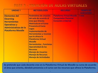 FASE 2 : CREACIÓN DE AULAS VIRTUALES Se pretende que cada docente cree en la Plataforma Virtual de Moodle su curso de acuerdo al área que orienta, dándole presencia a el curso con los recursos que ofrece la Plataforma..