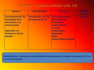 FASE 3 : CONOCIENDO LAS TIC Familiarizarse e interactuar con las distintas Herramientas de Trabajo que posee las TIC en sus cursos virtuales.