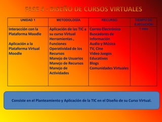 FASE 4 : DISEÑO DE CURSOS VIRTUALES Consiste en el Planteamiento y Aplicación de la TIC en el Diseño de su Curso Virtual.