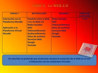 FASE 5:  La WEB 2.0 En esta fase se pretende que el docente conozca la evolución de la Web en el uso e interacción con los ambientes Virtuales