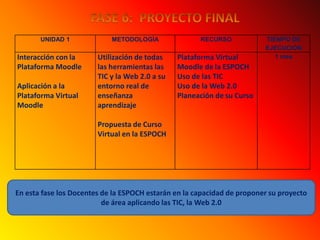 FASE 6:  PROYECTO FINALEn esta fase los Docentes de la ESPOCH estarán en la capacidad de proponer su proyecto de área aplicando las TIC, la Web 2.0