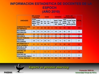 INFORMACION ESTADISTICA DE DOCENTES DE LA ESPOCH(AÑO 2010)