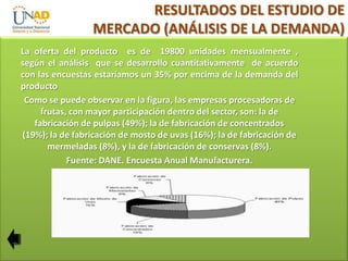 RESULTADOS DEL ESTUDIO DE
MERCADO (ANÁLISIS DE LA DEMANDA)
La oferta del producto es de 19800 unidades mensualmente ,
según el análisis que se desarrollo cuantitativamente de acuerdo
con las encuestas estaríamos un 35% por encima de la demanda del
producto
Como se puede observar en la figura, las empresas procesadoras de
frutas, con mayor participación dentro del sector, son: la de
fabricación de pulpas (49%); la de fabricación de concentrados
(19%); la de fabricación de mosto de uvas (16%); la de fabricación de
mermeladas (8%), y la de fabricación de conservas (8%).
Fuente: DANE. Encuesta Anual Manufacturera.

 