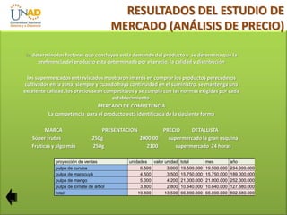RESULTADOS DEL ESTUDIO DE
MERCADO (ANÁLISIS DE PRECIO)
Se determino los factores que concluyen en la demanda del producto y se determina que la

preferencia del producto esta determinada por el precio, la calidad y distribución
los supermercados entrevistados mostraron interés en comprar los productos perecederos
cultivados en la zona; siempre y cuando haya continuidad en el suministro, se mantenga una
excelente calidad, los precios sean competitivos y se cumpla con las normas exigidas por cada
establecimiento.
MERCADO DE COMPETENCIA
La competencia para el producto está identificada de la siguiente forma
MARCA
Súper frutos
Fruticas y algo más

PRESENTACION
PRECIO
DETALLISTA
250g
2000.00
supermercado la gran esquina
250g
2100
supermercado 24 horas

proyección de ventas
pulpa de curuba
pulpa de maracuyá
pulpa de mango
pulpa de tomate de árbol
total

unidades
valor unidad total
mes
año
6.500
3.000 19.500.000 19.500.000 234.000.000
4.500
3.500 15.750.000 15.750.000 189.000.000
5.000
4.200 21.000.000 21.000.000 252.000.000
3.800
2.800 10.640.000 10.640.000 127.680.000
19.800
13.500 66.890.000 66.890.000 802.680.000

 