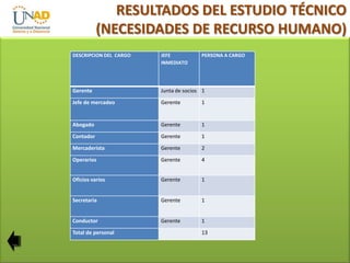 RESULTADOS DEL ESTUDIO TÉCNICO
(NECESIDADES DE RECURSO HUMANO)
DESCRIPCION DEL CARGO

JEFE
INMEDIATO

Gerente

Junta de socios 1

Jefe de mercadeo

Gerente

1

Abogado

Gerente

1

Contador

Gerente

1

Mercaderista

Gerente

2

Operarios

Gerente

4

Oficios varios

Gerente

1

Secretaria

Gerente

1

Conductor

Gerente

1

Total de personal

PERSONA A CARGO

13

 