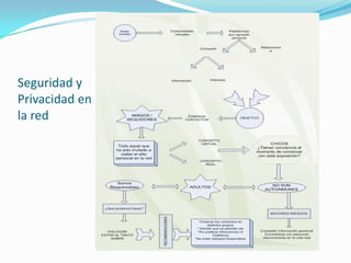 Seguridad y
Privacidad en
la red
 