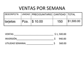 VENTAS POR SEMANA VENTAS _______________________________  $ 1, 500.00 INVERSIÓN_____________________________ $  940.00 UTILIDAD SEMANAL _____________________ $  560.00 DESCRIPCIÓN UNIDAD PRECIOUNITARIO CANTIDAD TOTAL tarjetas Pza. $ 10.00 150 $1,500.00 